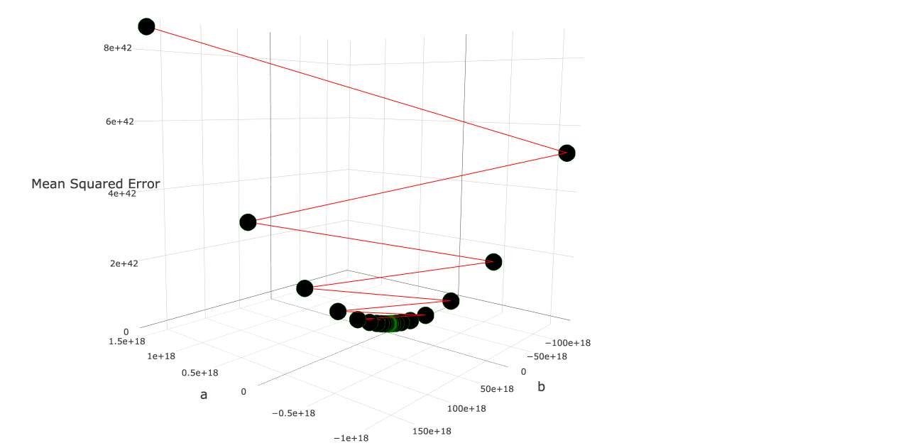 Gradient Descent: Learning Rates that are too high